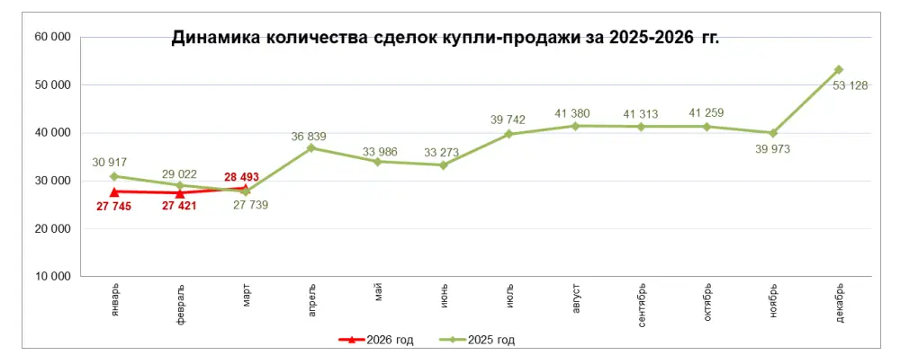 Количество сделок купли-продажи жилья увеличилось на 3,9% (2)