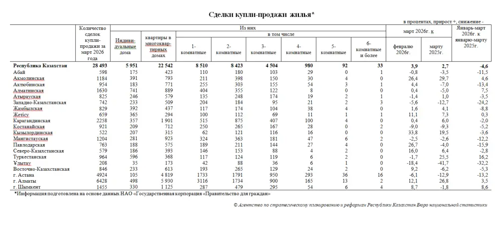 Количество сделок купли-продажи жилья увеличилось на 3,9% (3)