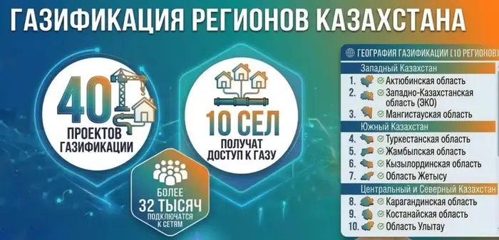 Газификация: где ждут голубое топливо в 2026? Астане