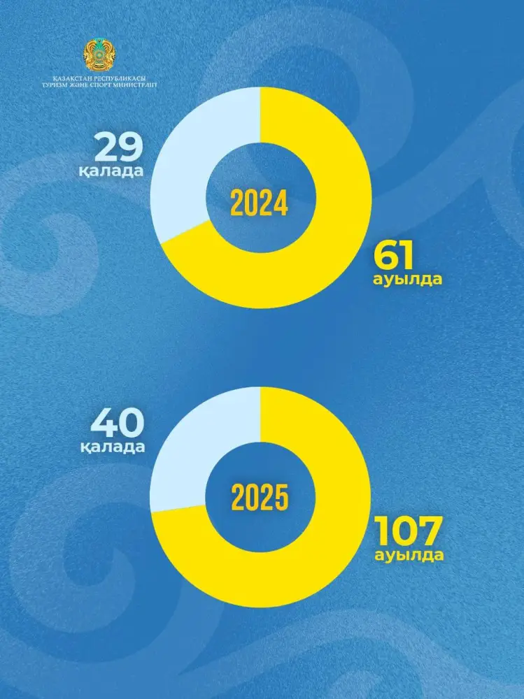 Спорт в деревне: новый тренд 2025 года! Астане