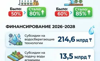 Внедрение нового закона о водопользовании: как поддержка фермеров повлияет на сохранение водных ресурсов Казахстана