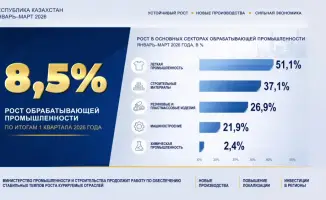 Рост обрабатывающей промышленности и строительства в Казахстане как индикатор экономического благополучия в 2026 году