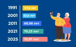 Рост продолжительности жизни в Казахстане как результат успешной борьбы с неинфекционными заболеваниями