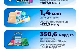 Рост туристической отрасли Казахстана к 2025 году: новые возможности и вызовы для экономики страны