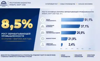 Казахстанская промышленность: цветущий рост на 8,5%!