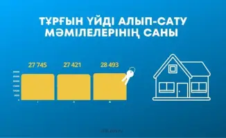 Жилищные сделки растут: где бум, а где застой?