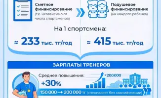 Новая система финансирования спорта в Казахстане