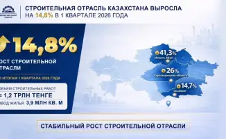 Рост строительной отрасли Казахстана на 14,8% в первом квартале 2026 года