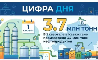 Казахстан наращивает производство нефтепродуктов: 3,7 млн тонн в первом квартале 2026 года