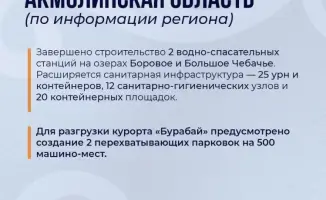 Министерство туризма и спорта Республики Казахстан усиливает контроль за подготовкой к летнему туристскому сезону для привлечения международных туристов.