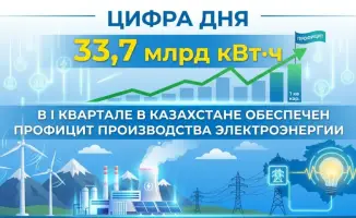 Казахстан в I квартале 2026 года произвел 33,7 млрд кВтч электроэнергии с профицитом 100 млн кВтч