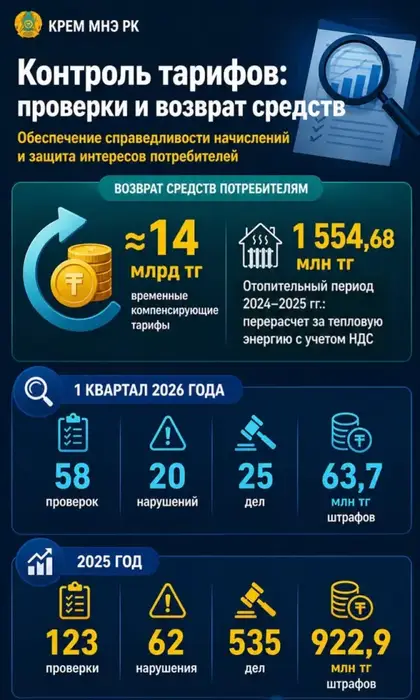 От проверок до штрафов: как на практике контролируют тарифы и наказывают нарушителей Астане