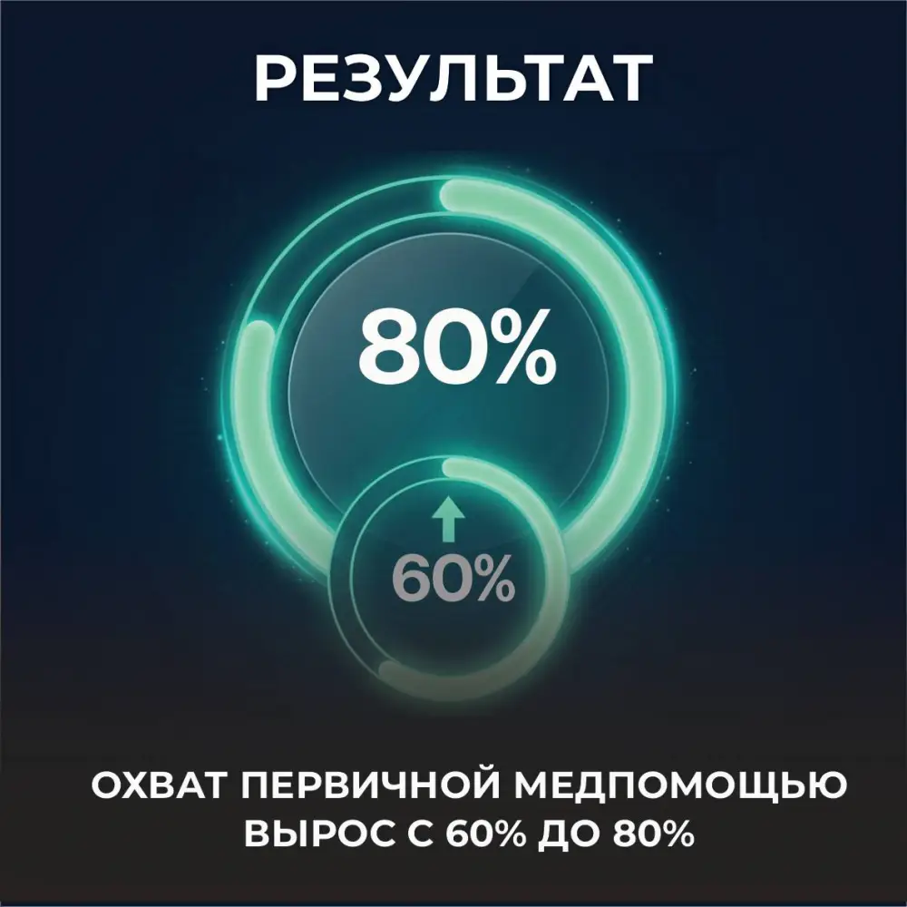 Охват первичной медицинской помощи в Казахстане увеличился до 80 процентов Астане