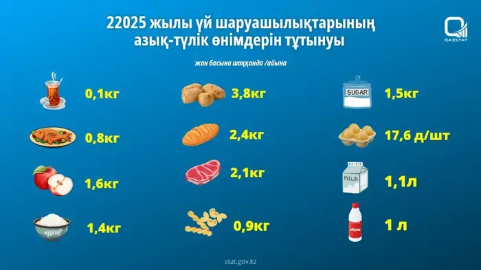 Глобальные тренды в потреблении продуктов питания в домашних хозяйствах в 2025 году Астане