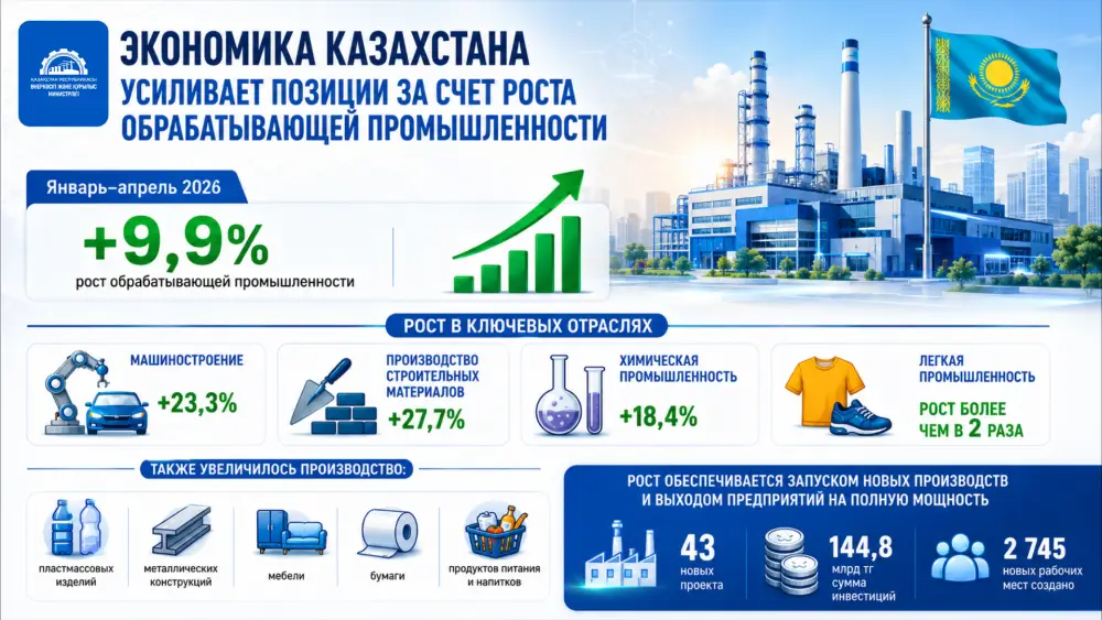 Рост обрабатывающей промышленности в Казахстане 2026 Астане