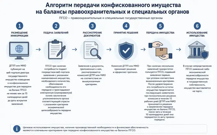 Передача конфискованного имущества правоохранительным органам алгоритм заявления торги Астане