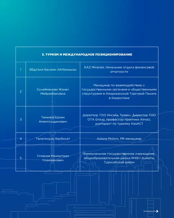 Финалисты «Школы аналитики. Алматы»: новые звезды в мире городской аналитики Астане
