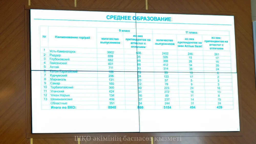 В акимате ВКО рассмотрели вопросы окончания учебного года, летнего отдыха и туризма (5)