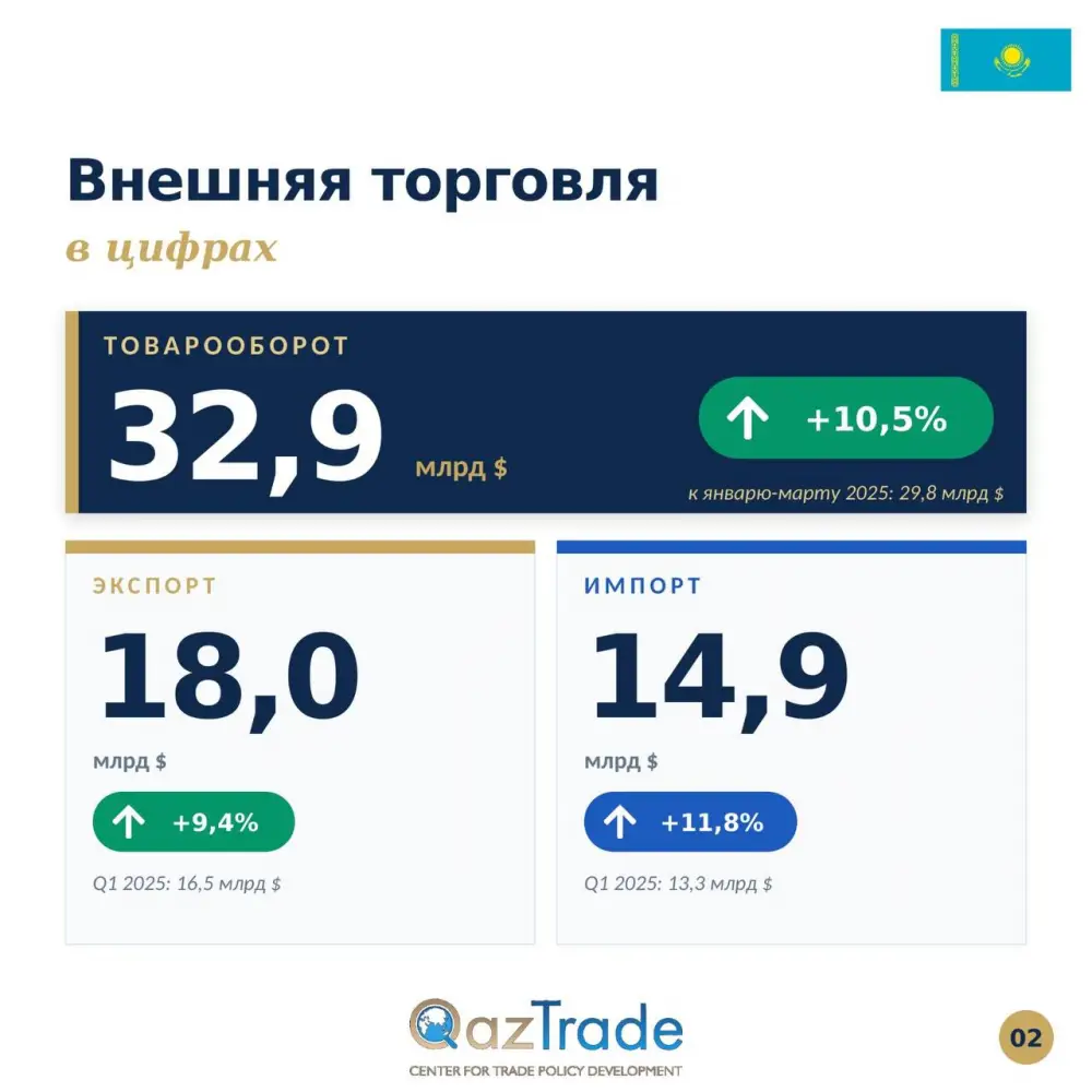 Рост внешнеторгового оборота Казахстана: новые перспективы для экономики страны Астане