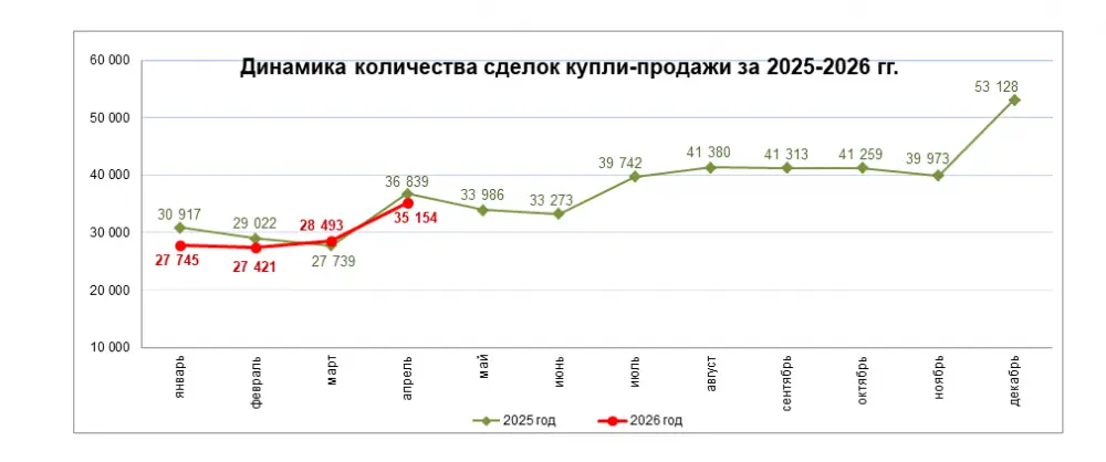 Количество сделок купли-продажи жилья увеличилось на 23,4% (2)