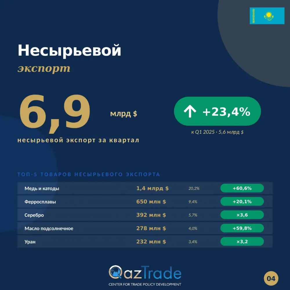 Казахстан нарастил внешнеторговый оборот до 32,9 млрд долларов США по итогам первого квартала 2026 года (2)