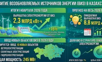 Казахстан увеличивает производство возобновляемой энергии на 15% в первом квартале 2026 года
