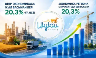 Рост экономики региона Ұлытау на 20,3 процента в 2023 году