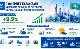 Рост обрабатывающей промышленности в Казахстане 2026