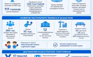 Первый чемпионат мира по настольному теннису в Центральной Азии пройдет в Казахстане