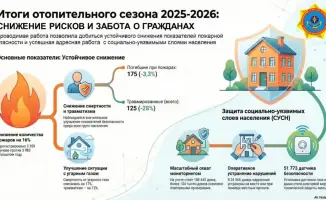 Тепло без огня: итоги отопительного сезона 2025–2026