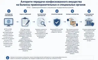 Передача конфискованного имущества правоохранительным органам алгоритм заявления торги