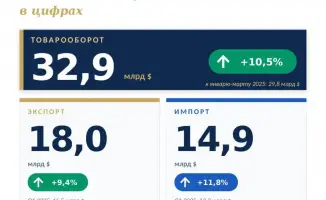 Рост внешнеторгового оборота Казахстана: новые перспективы для экономики страны