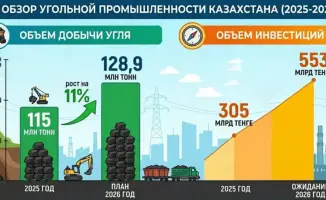 Рост добычи угля в Казахстане и инвестиции до полутриллиона тенге